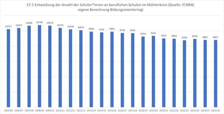 8807 SuS an beruflichen Schulen.