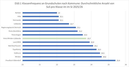 2026_Klassenfrequenz an Grundschulen nach Kommune