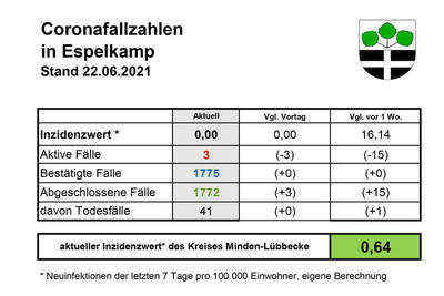 Corona-Zahlen in Espelkamp