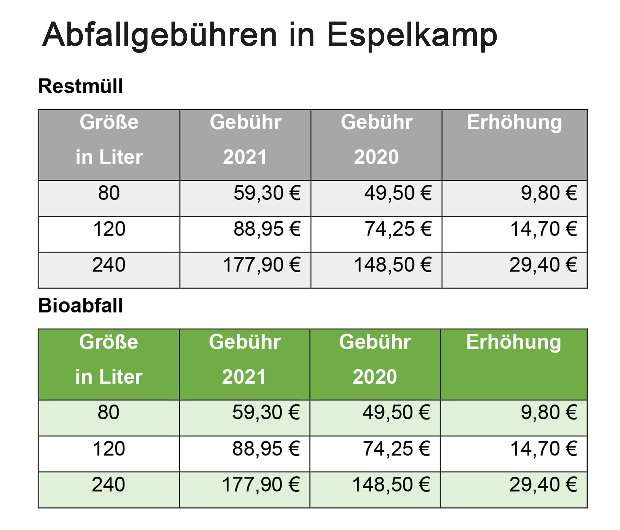 Abfallgeb�hren in Espelkamp