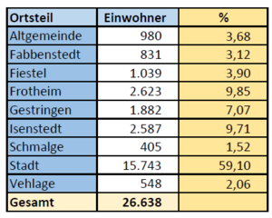 Einwohner nach Ortsteilen