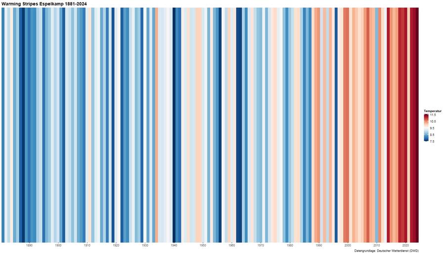 Warming_Stripes_Espelkamp