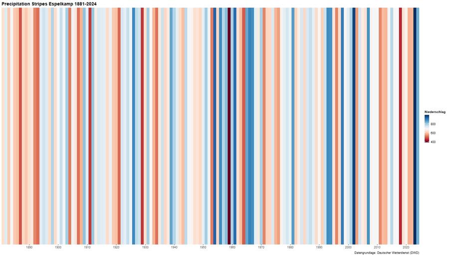 Precipitation_Stripes_Espelkamp