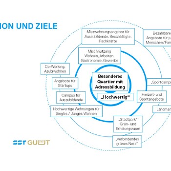 Visionen und Ziele Planungsphase Null-1