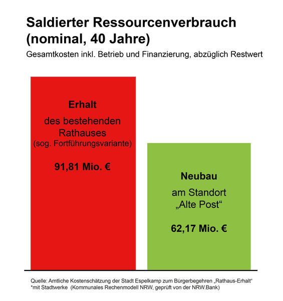 Grafik zur Veranschulichung des Kostenunterschiedes zwischen Instandsetzung und Neubau des Rathauses