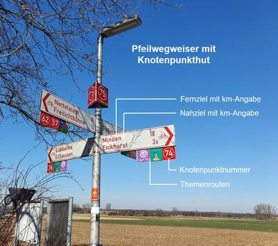 Pfeilwegweiser mit Knotenpunkthut