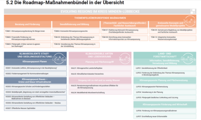 Evolving Regions Roadmap_Ma�nahmen (S22)