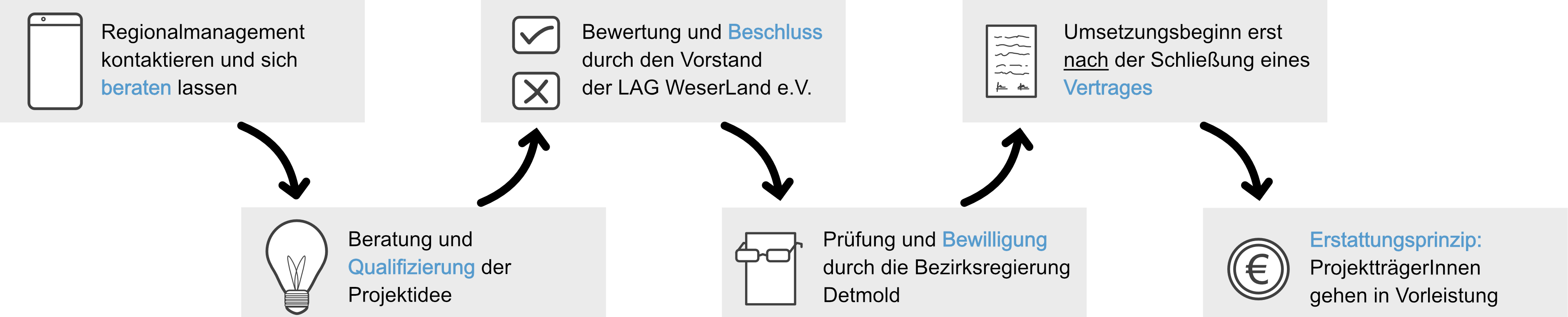Ablauf LEADER Antragsstellung