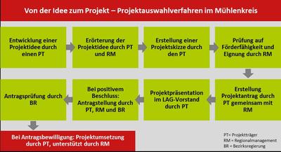 Ablauf_Beantragung