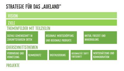 Strategie_Aueland