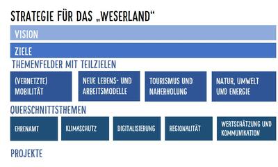 Strategie_Weserland