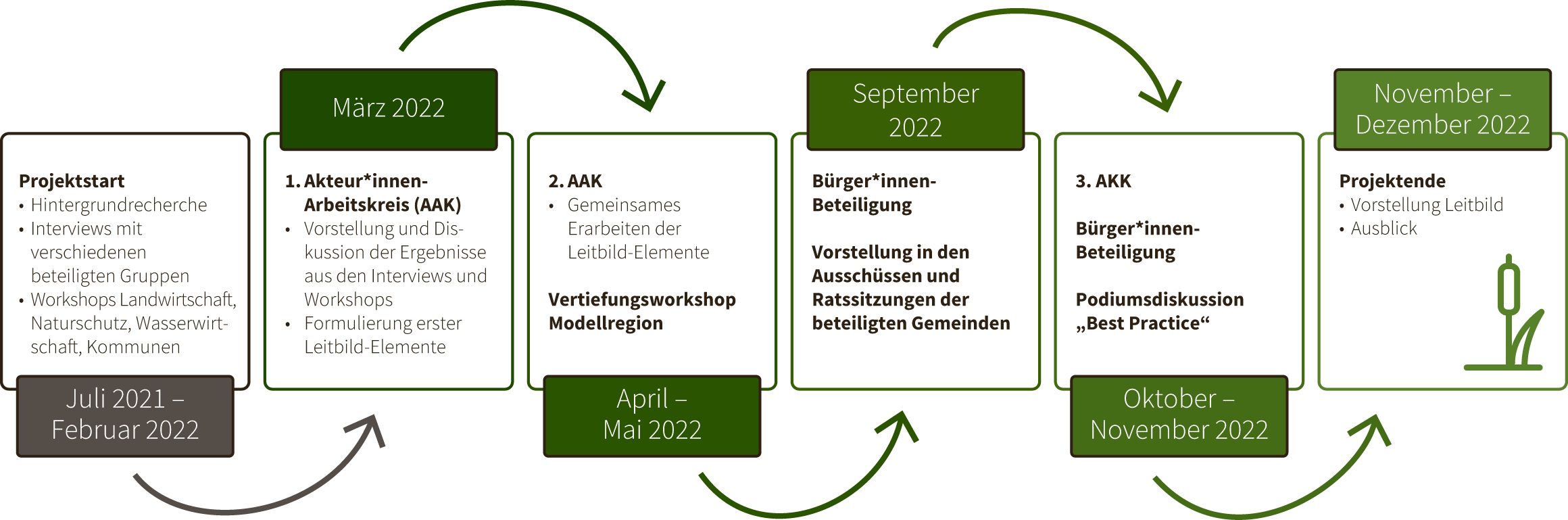 Ablauf Moderationsprozess